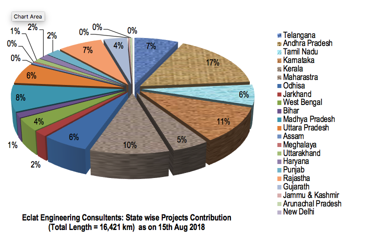Projects Contribution State Wise